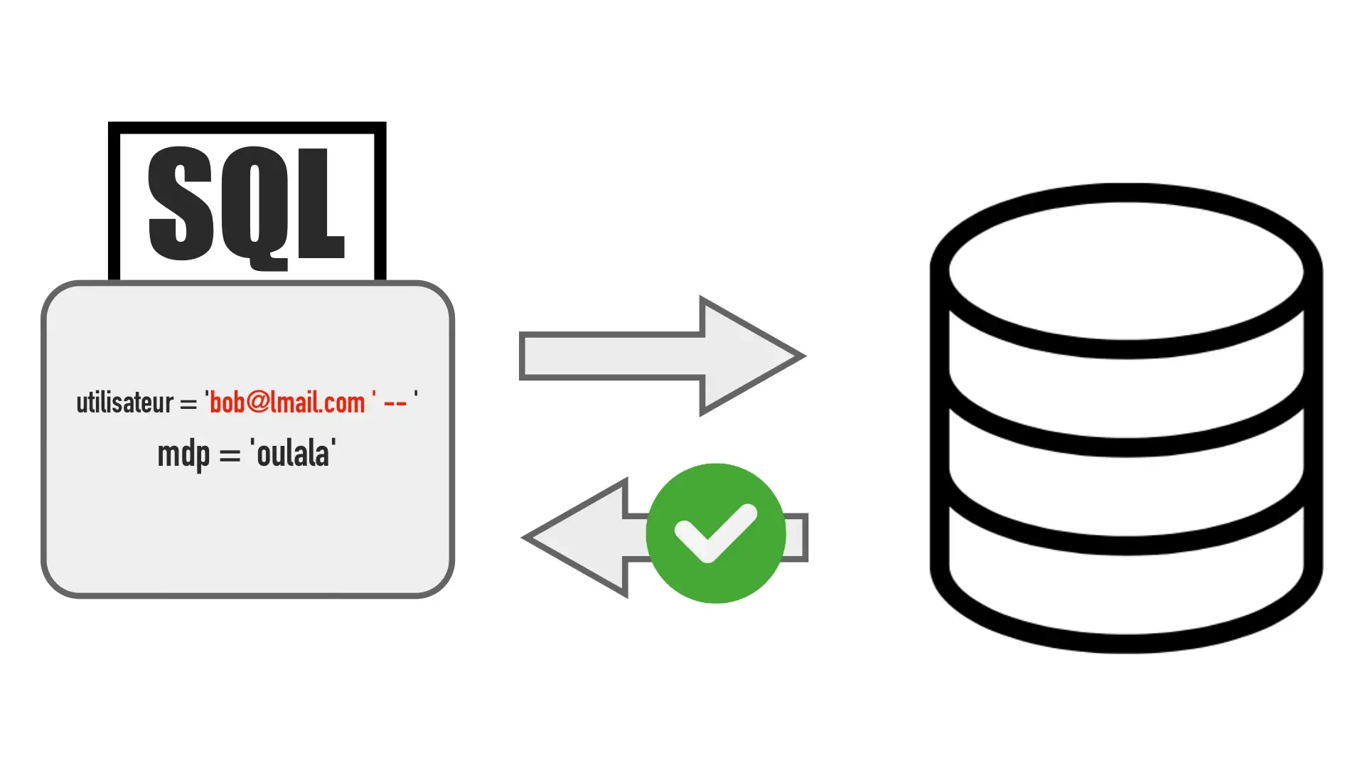 Le code SQL malveillant en rouge