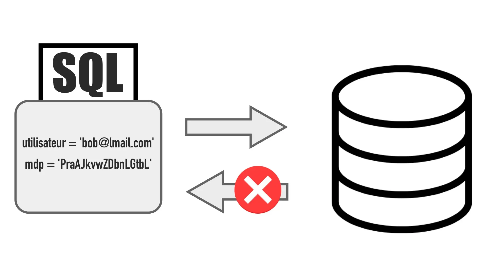 SQL n'autorise pas l'accès