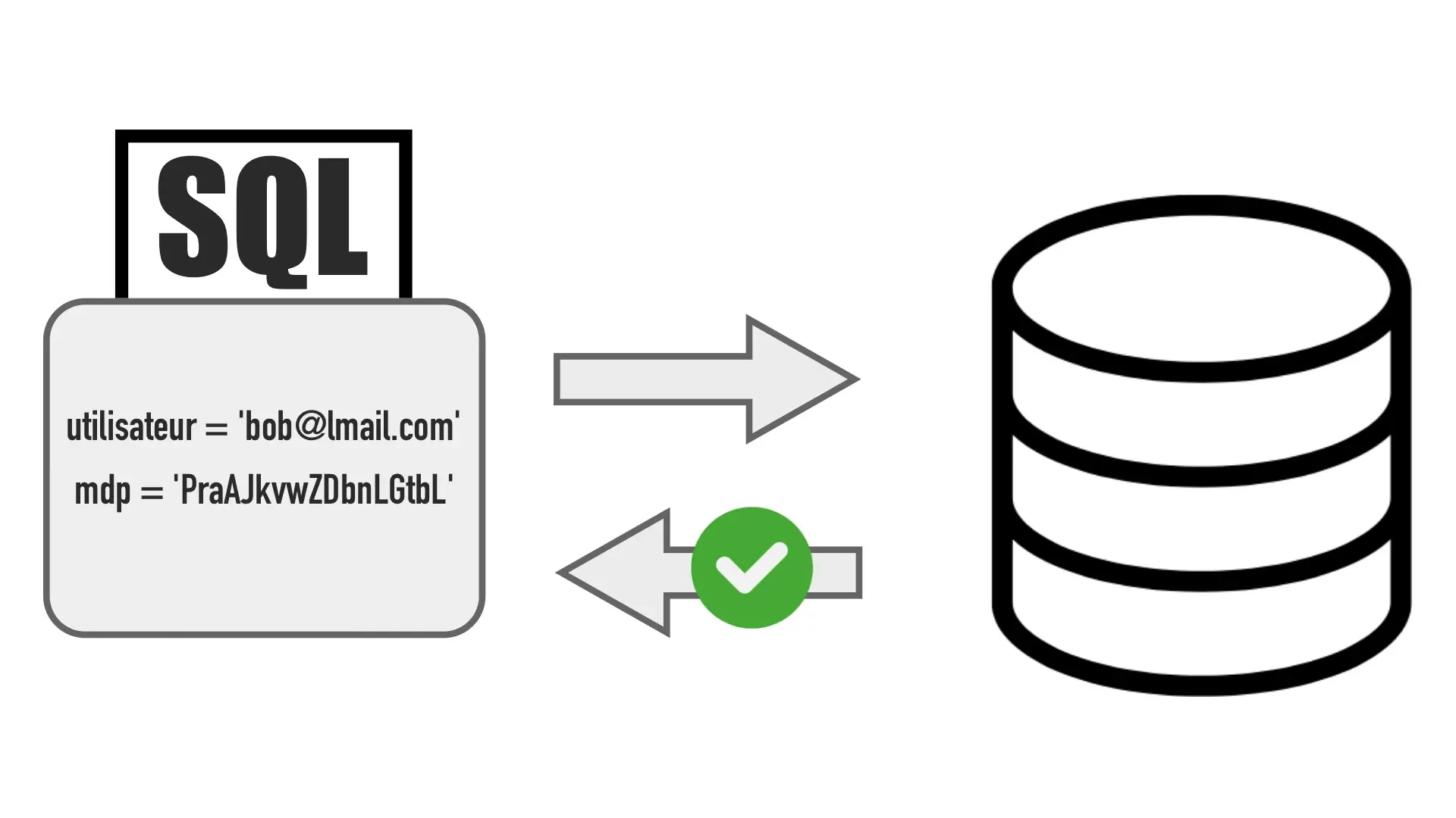 SQL autorise l'accès et envoie les données