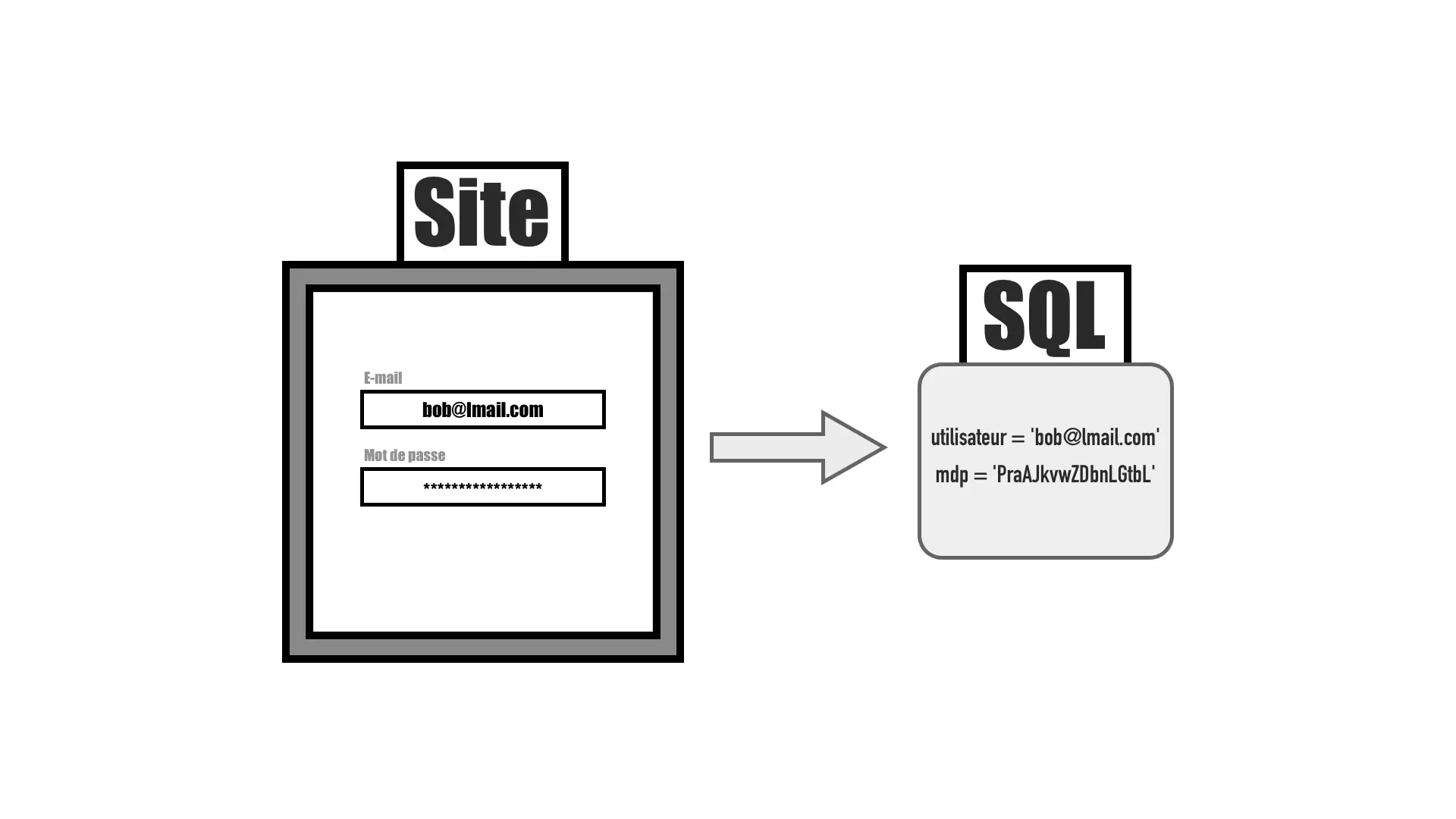 SQL vérifie les informations de l'utilisateur