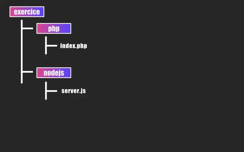 Création des fichiers index.php et server.js