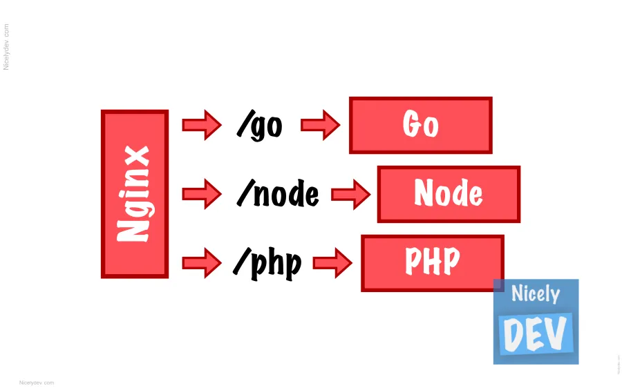 Quatre conteneurs : Nginx, PHP, Node.js et Go