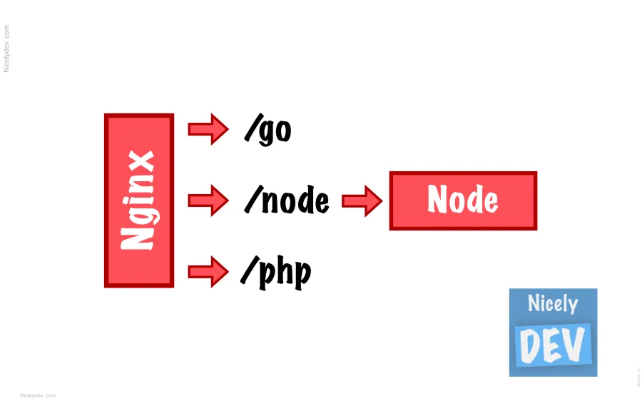 Le conteneur de Node.js est prêt !
