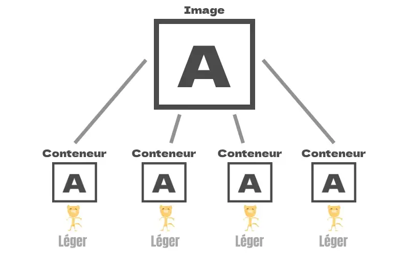 Conteneurs efficaces