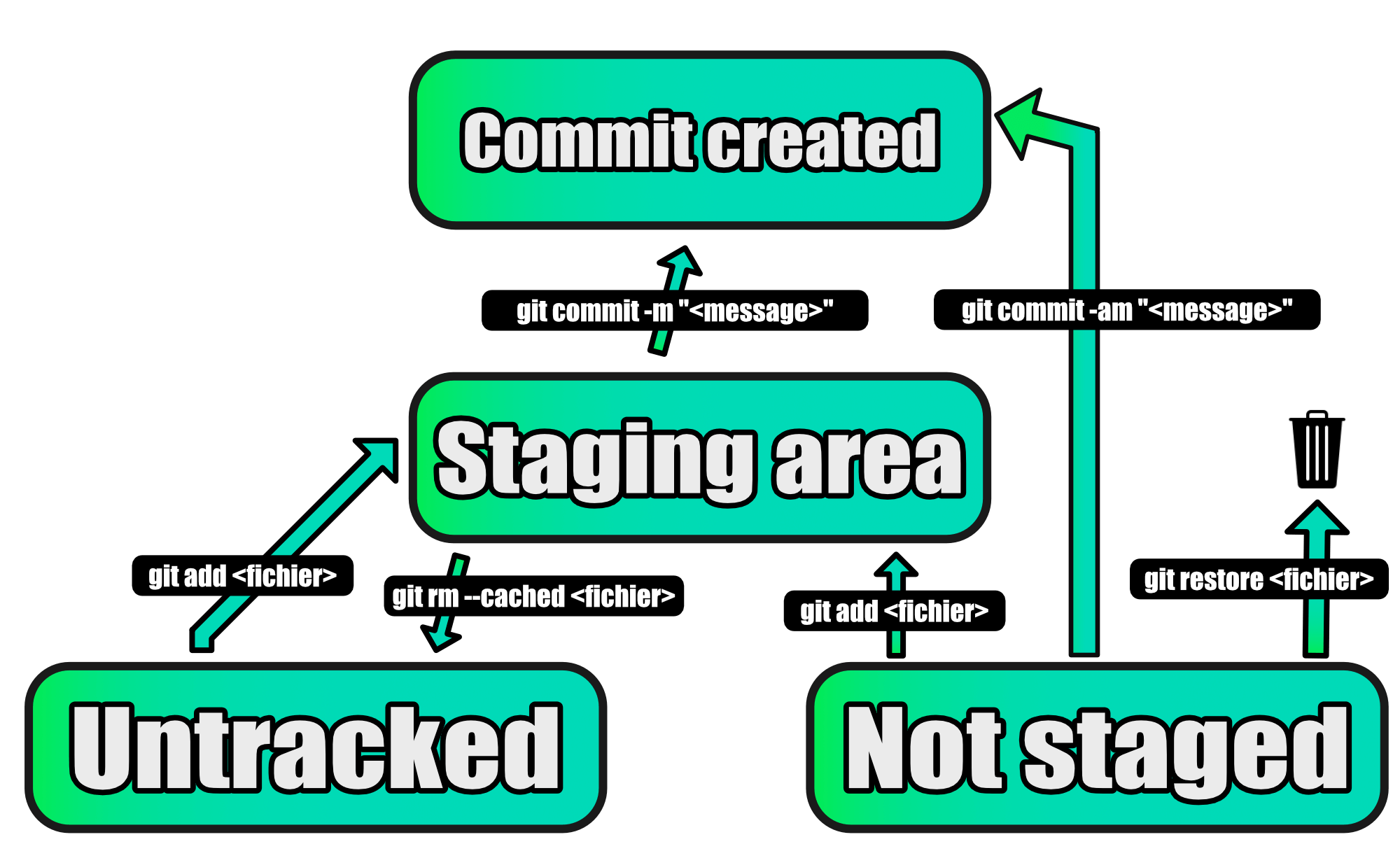 Toutes les commandes pour la préparation et l'enregistrement d'une version