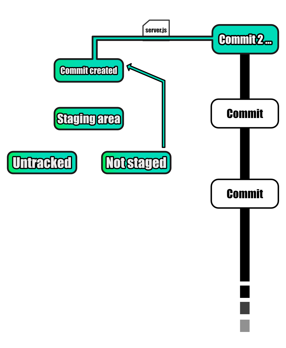 Fichier commité