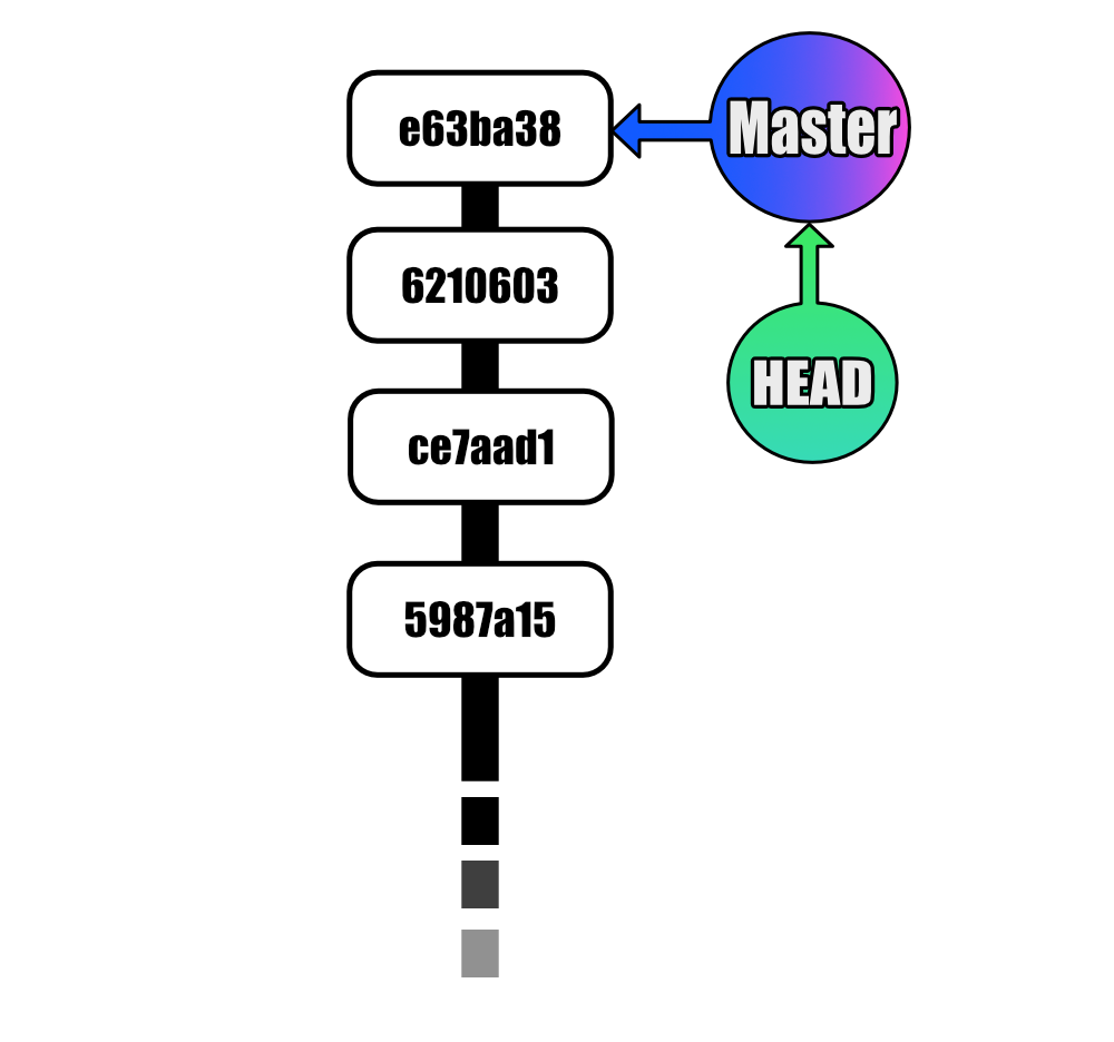 Git Checkout Remotes Origin Dev