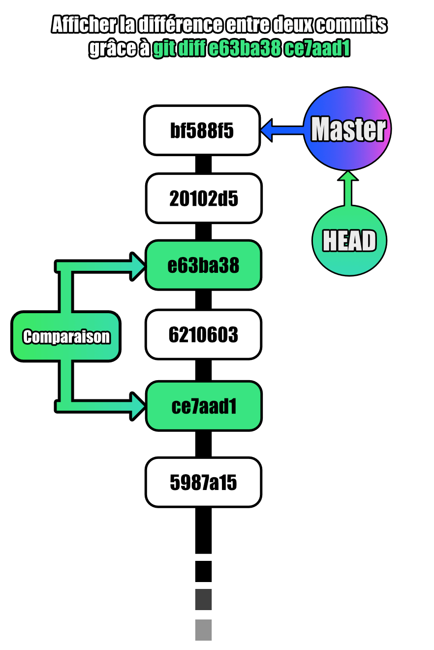 Comparer deux commits grâce à git diff