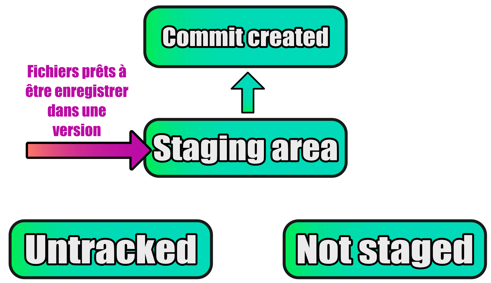 Quelle est la relation entre de l'index et un commit ?