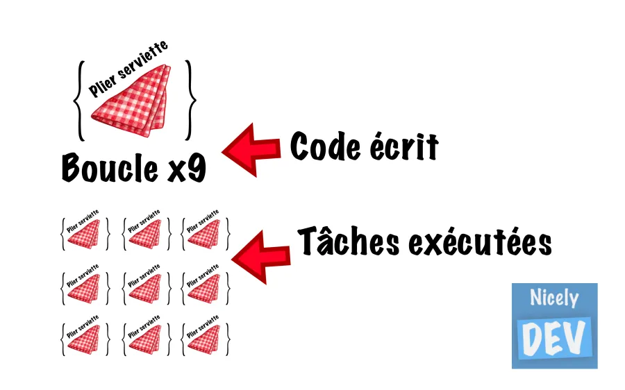 Illustration avec des serviettes pour comprendre les boucles dans le langage Go