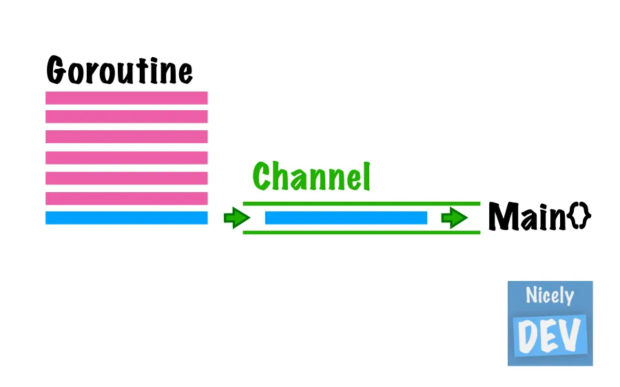 Illustration channel en Go