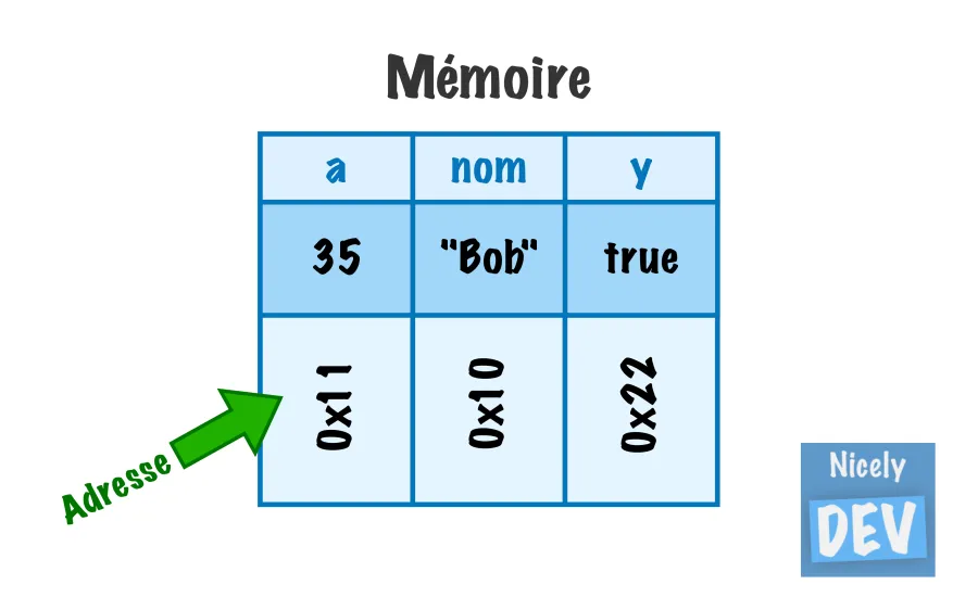 Adresse d'une variable en Go