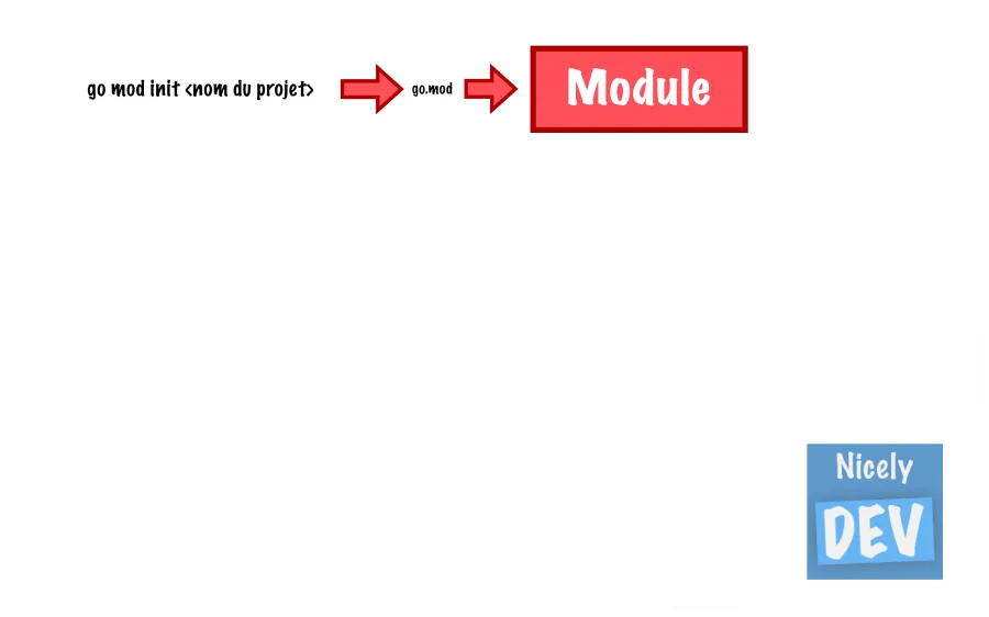 Créer le fichier go.mod afin d'initialiser les modules