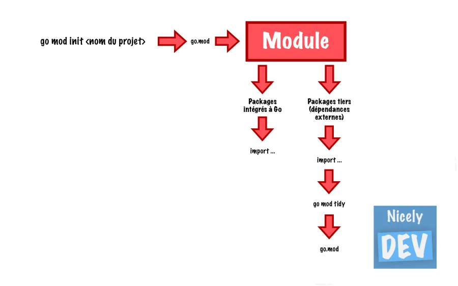 Packages externes (dépendances)