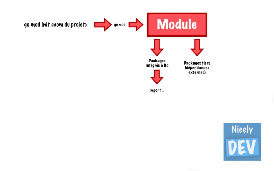 Packages integrés